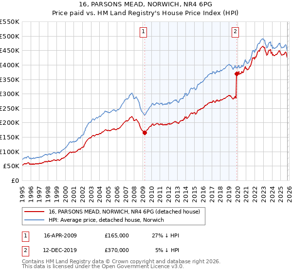 16, PARSONS MEAD, NORWICH, NR4 6PG: Price paid vs HM Land Registry's House Price Index