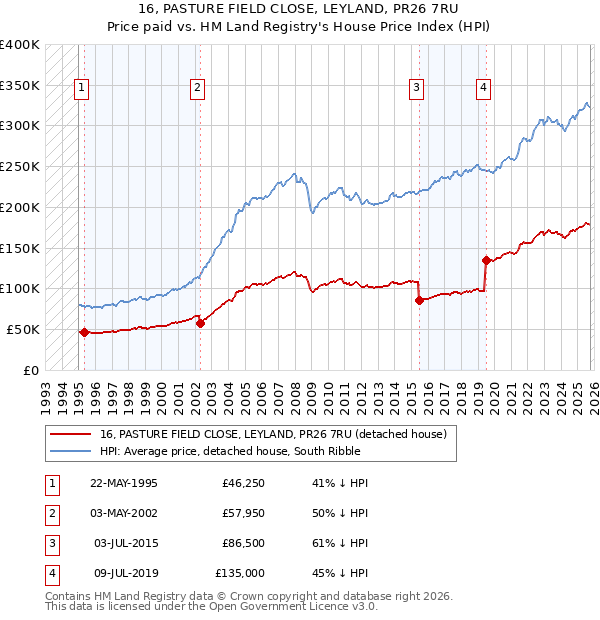 16, PASTURE FIELD CLOSE, LEYLAND, PR26 7RU: Price paid vs HM Land Registry's House Price Index