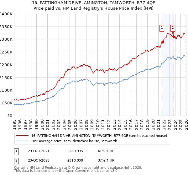 16, PATTINGHAM DRIVE, AMINGTON, TAMWORTH, B77 4QE: Price paid vs HM Land Registry's House Price Index