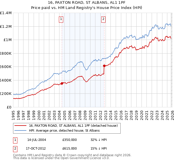 16, PAXTON ROAD, ST ALBANS, AL1 1PF: Price paid vs HM Land Registry's House Price Index