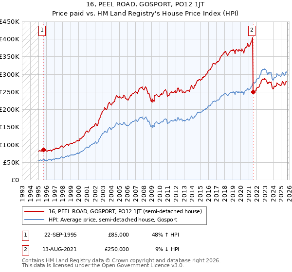 16, PEEL ROAD, GOSPORT, PO12 1JT: Price paid vs HM Land Registry's House Price Index