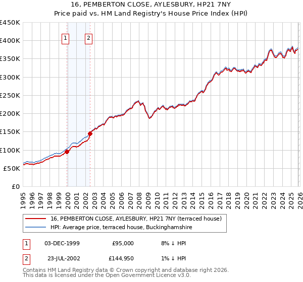 16, PEMBERTON CLOSE, AYLESBURY, HP21 7NY: Price paid vs HM Land Registry's House Price Index