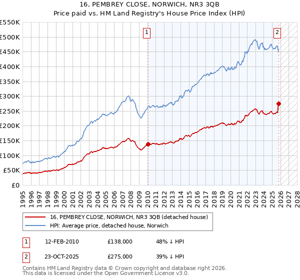 16, PEMBREY CLOSE, NORWICH, NR3 3QB: Price paid vs HM Land Registry's House Price Index