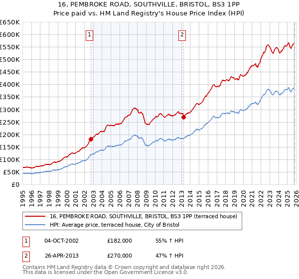 16, PEMBROKE ROAD, SOUTHVILLE, BRISTOL, BS3 1PP: Price paid vs HM Land Registry's House Price Index