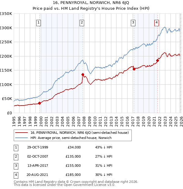 16, PENNYROYAL, NORWICH, NR6 6JQ: Price paid vs HM Land Registry's House Price Index