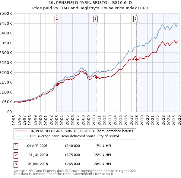 16, PENSFIELD PARK, BRISTOL, BS10 6LD: Price paid vs HM Land Registry's House Price Index