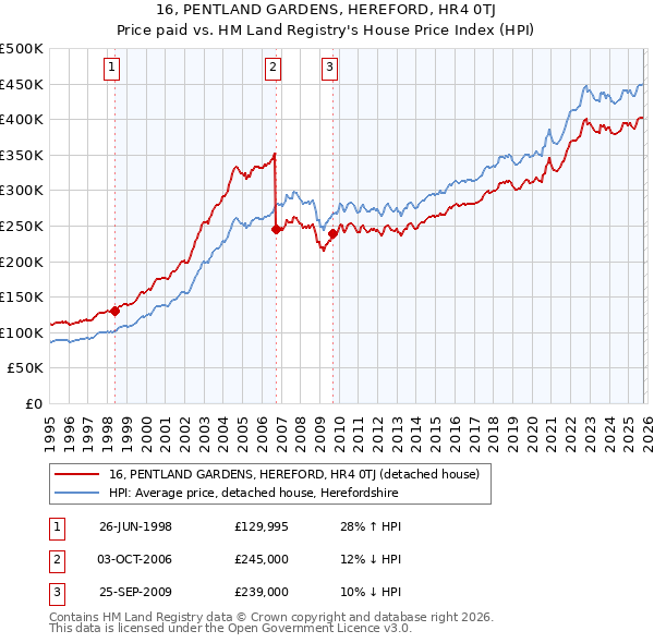 16, PENTLAND GARDENS, HEREFORD, HR4 0TJ: Price paid vs HM Land Registry's House Price Index