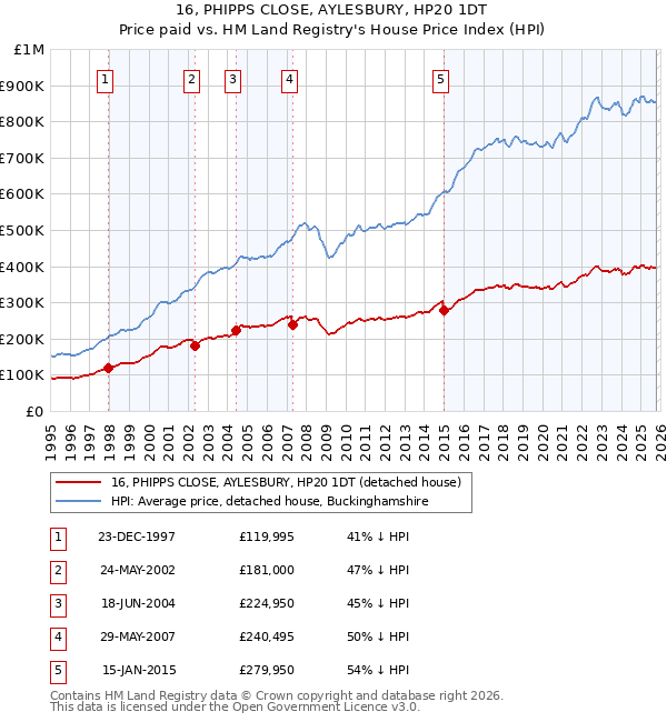 16, PHIPPS CLOSE, AYLESBURY, HP20 1DT: Price paid vs HM Land Registry's House Price Index