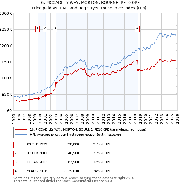 16, PICCADILLY WAY, MORTON, BOURNE, PE10 0PE: Price paid vs HM Land Registry's House Price Index
