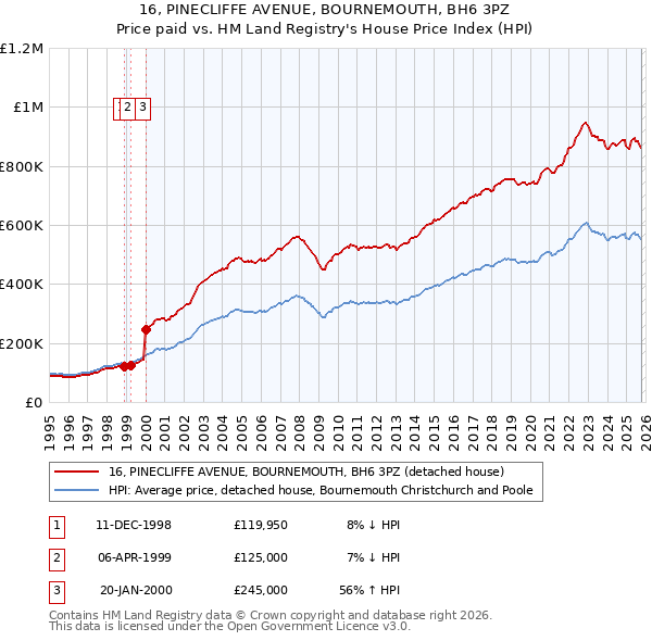 16, PINECLIFFE AVENUE, BOURNEMOUTH, BH6 3PZ: Price paid vs HM Land Registry's House Price Index