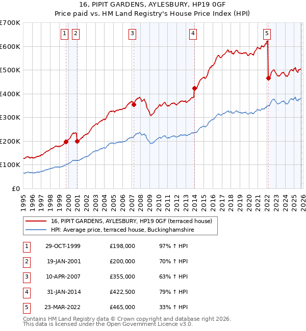 16, PIPIT GARDENS, AYLESBURY, HP19 0GF: Price paid vs HM Land Registry's House Price Index