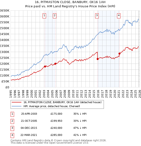 16, PITMASTON CLOSE, BANBURY, OX16 1AH: Price paid vs HM Land Registry's House Price Index