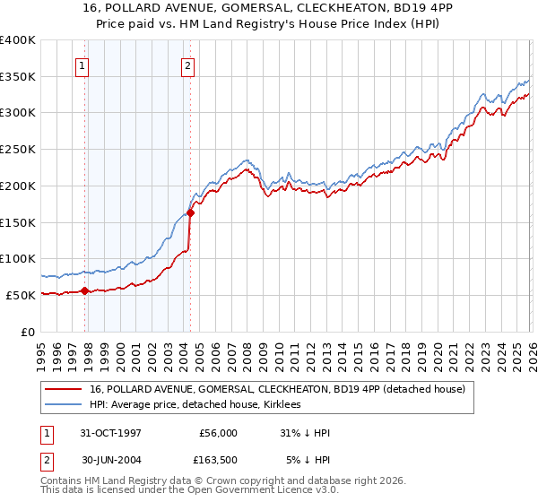 16, POLLARD AVENUE, GOMERSAL, CLECKHEATON, BD19 4PP: Price paid vs HM Land Registry's House Price Index