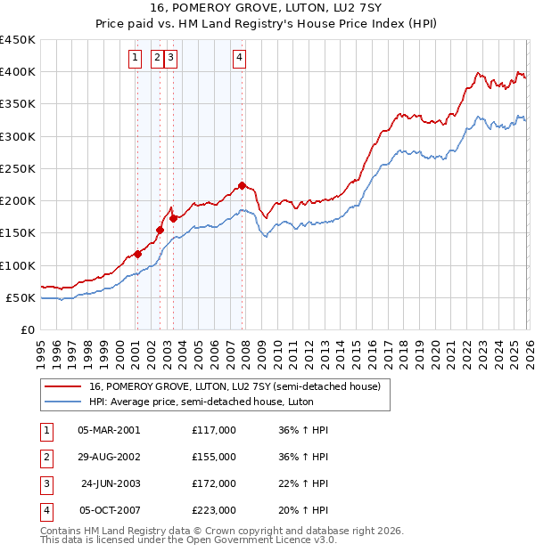 16, POMEROY GROVE, LUTON, LU2 7SY: Price paid vs HM Land Registry's House Price Index