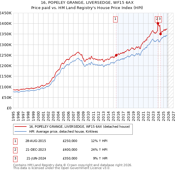 16, POPELEY GRANGE, LIVERSEDGE, WF15 6AX: Price paid vs HM Land Registry's House Price Index