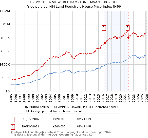 16, PORTSEA VIEW, BEDHAMPTON, HAVANT, PO9 3FE: Price paid vs HM Land Registry's House Price Index