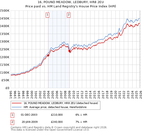 16, POUND MEADOW, LEDBURY, HR8 2EU: Price paid vs HM Land Registry's House Price Index