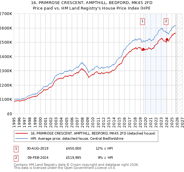 16, PRIMROSE CRESCENT, AMPTHILL, BEDFORD, MK45 2FD: Price paid vs HM Land Registry's House Price Index