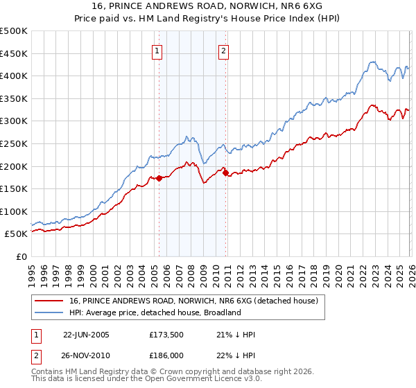 16, PRINCE ANDREWS ROAD, NORWICH, NR6 6XG: Price paid vs HM Land Registry's House Price Index