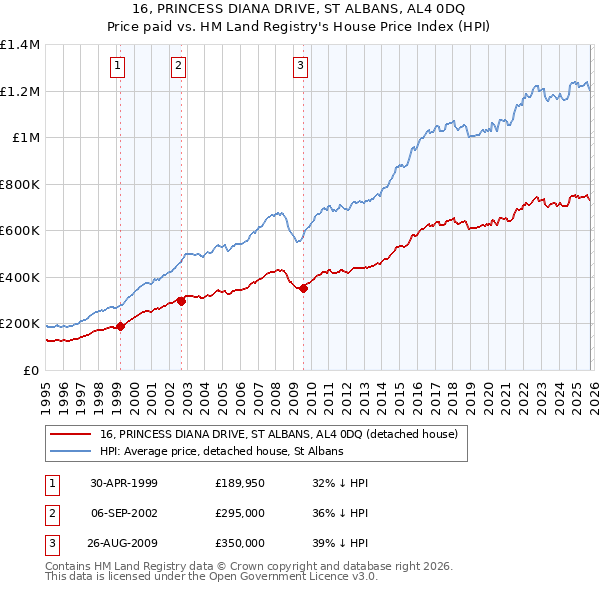 16, PRINCESS DIANA DRIVE, ST ALBANS, AL4 0DQ: Price paid vs HM Land Registry's House Price Index