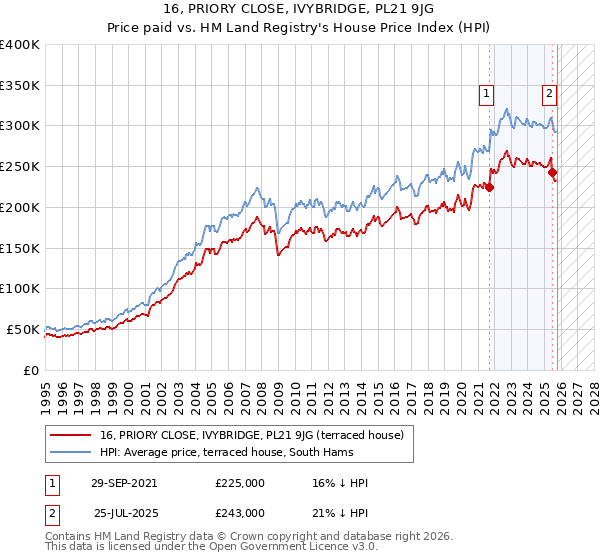 16, PRIORY CLOSE, IVYBRIDGE, PL21 9JG: Price paid vs HM Land Registry's House Price Index