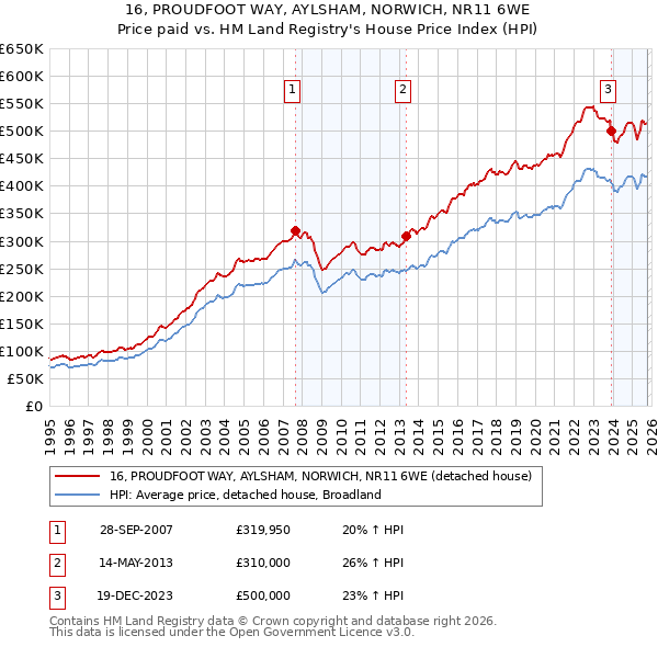 16, PROUDFOOT WAY, AYLSHAM, NORWICH, NR11 6WE: Price paid vs HM Land Registry's House Price Index
