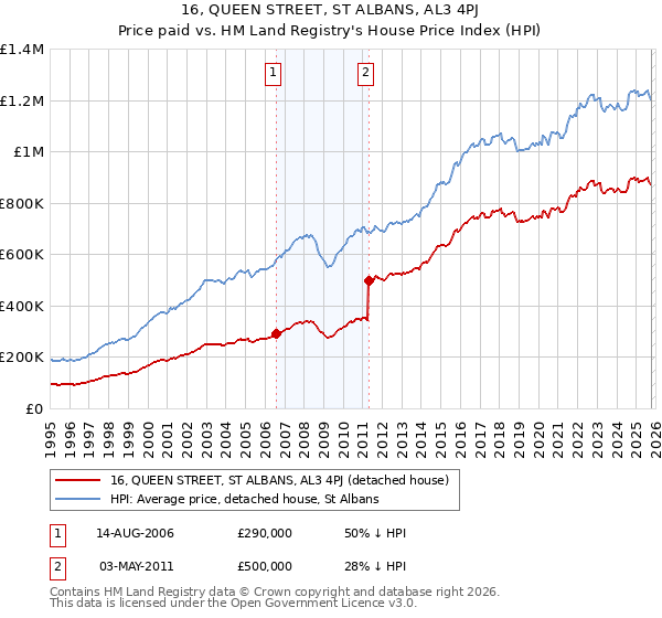 16, QUEEN STREET, ST ALBANS, AL3 4PJ: Price paid vs HM Land Registry's House Price Index