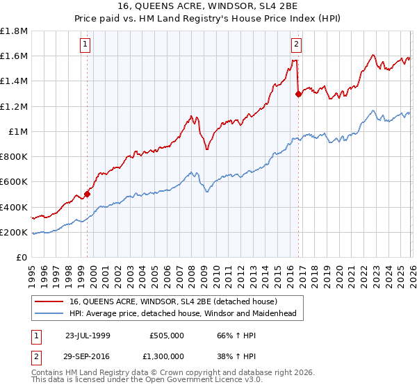 16, QUEENS ACRE, WINDSOR, SL4 2BE: Price paid vs HM Land Registry's House Price Index