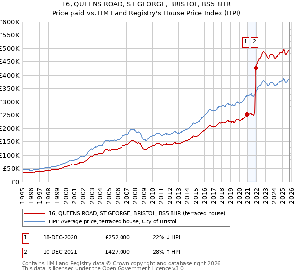 16, QUEENS ROAD, ST GEORGE, BRISTOL, BS5 8HR: Price paid vs HM Land Registry's House Price Index
