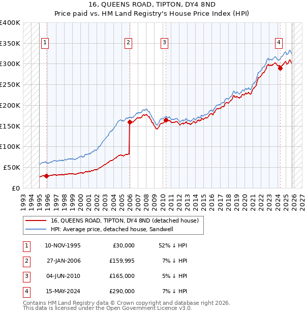 16, QUEENS ROAD, TIPTON, DY4 8ND: Price paid vs HM Land Registry's House Price Index