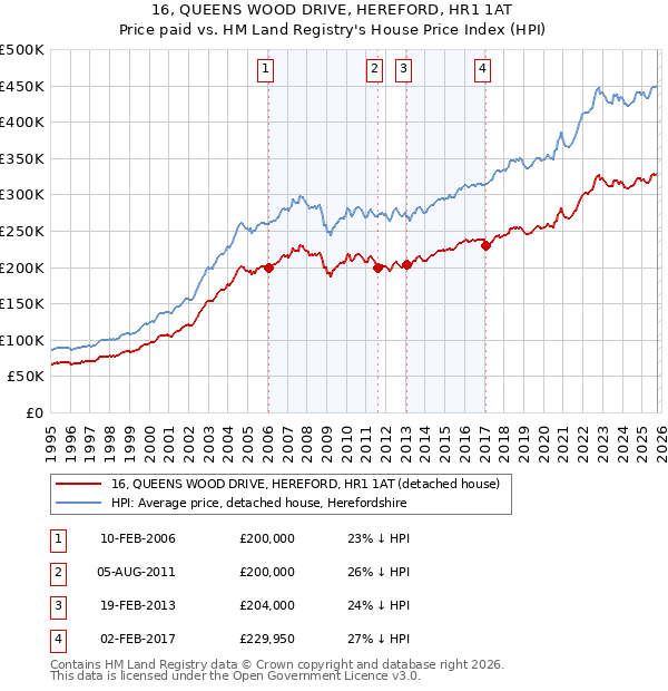 16, QUEENS WOOD DRIVE, HEREFORD, HR1 1AT: Price paid vs HM Land Registry's House Price Index