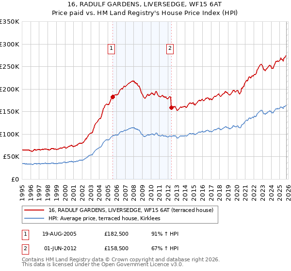 16, RADULF GARDENS, LIVERSEDGE, WF15 6AT: Price paid vs HM Land Registry's House Price Index