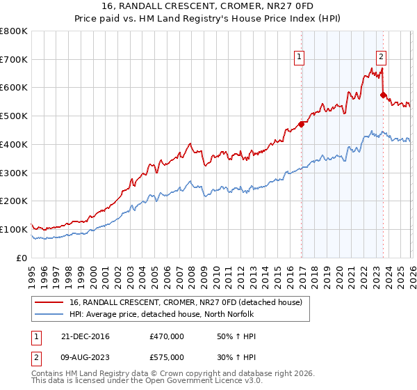 16, RANDALL CRESCENT, CROMER, NR27 0FD: Price paid vs HM Land Registry's House Price Index