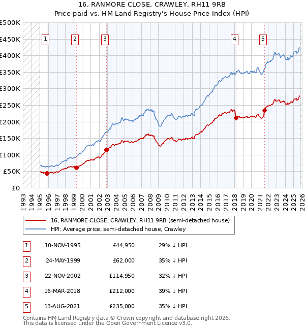 16, RANMORE CLOSE, CRAWLEY, RH11 9RB: Price paid vs HM Land Registry's House Price Index