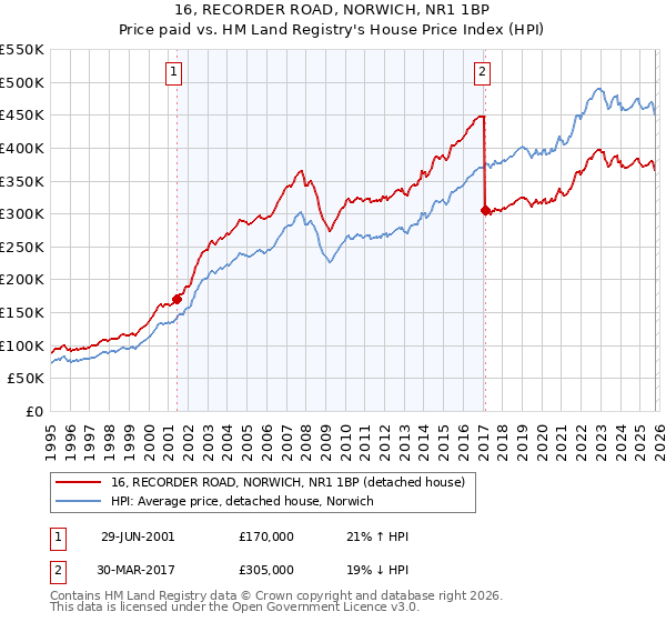 16, RECORDER ROAD, NORWICH, NR1 1BP: Price paid vs HM Land Registry's House Price Index
