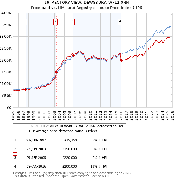 16, RECTORY VIEW, DEWSBURY, WF12 0NN: Price paid vs HM Land Registry's House Price Index
