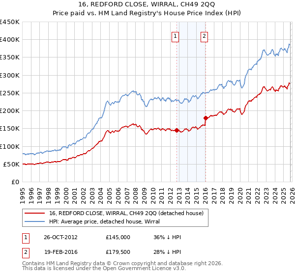 16, REDFORD CLOSE, WIRRAL, CH49 2QQ: Price paid vs HM Land Registry's House Price Index