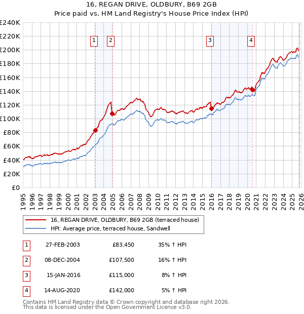 16, REGAN DRIVE, OLDBURY, B69 2GB: Price paid vs HM Land Registry's House Price Index