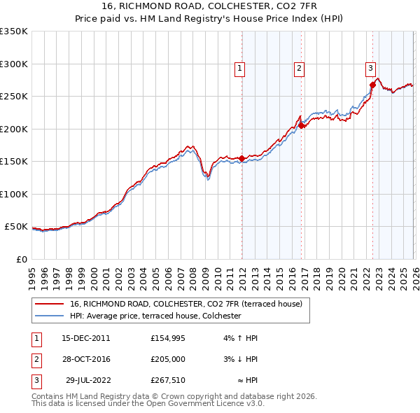 16, RICHMOND ROAD, COLCHESTER, CO2 7FR: Price paid vs HM Land Registry's House Price Index