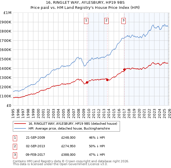 16, RINGLET WAY, AYLESBURY, HP19 9BS: Price paid vs HM Land Registry's House Price Index