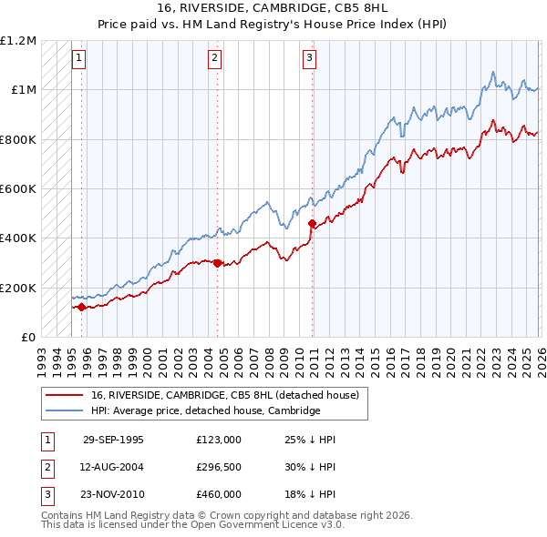 16, RIVERSIDE, CAMBRIDGE, CB5 8HL: Price paid vs HM Land Registry's House Price Index