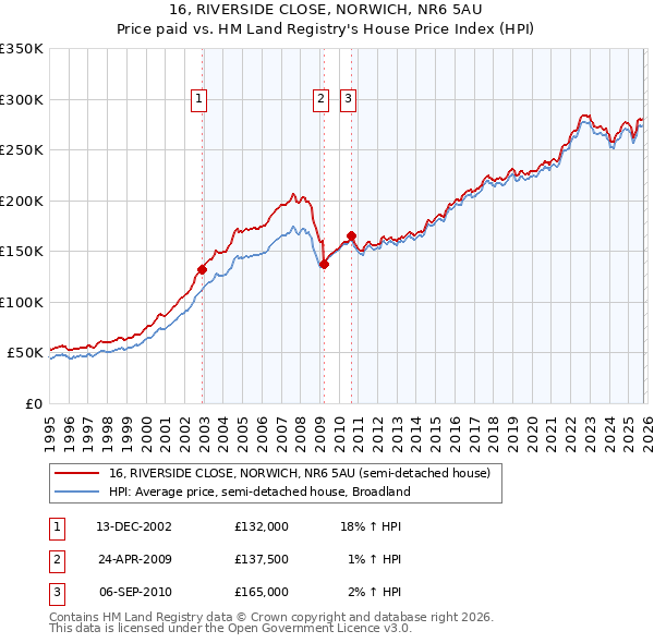 16, RIVERSIDE CLOSE, NORWICH, NR6 5AU: Price paid vs HM Land Registry's House Price Index