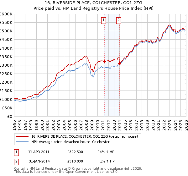 16, RIVERSIDE PLACE, COLCHESTER, CO1 2ZG: Price paid vs HM Land Registry's House Price Index