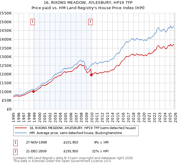 16, RIXONS MEADOW, AYLESBURY, HP19 7FP: Price paid vs HM Land Registry's House Price Index