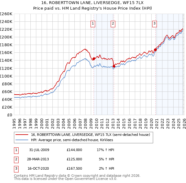 16, ROBERTTOWN LANE, LIVERSEDGE, WF15 7LX: Price paid vs HM Land Registry's House Price Index