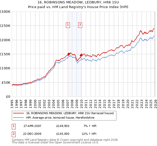 16, ROBINSONS MEADOW, LEDBURY, HR8 1SU: Price paid vs HM Land Registry's House Price Index