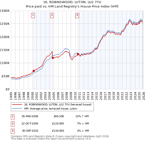 16, ROBINSWOOD, LUTON, LU2 7YU: Price paid vs HM Land Registry's House Price Index