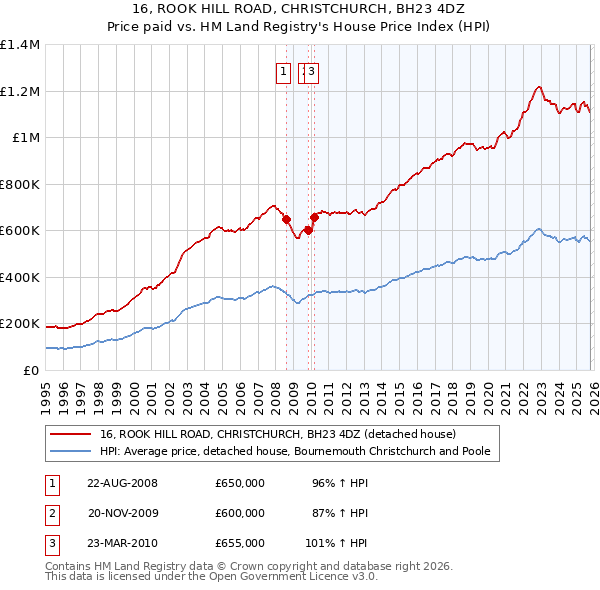 16, ROOK HILL ROAD, CHRISTCHURCH, BH23 4DZ: Price paid vs HM Land Registry's House Price Index
