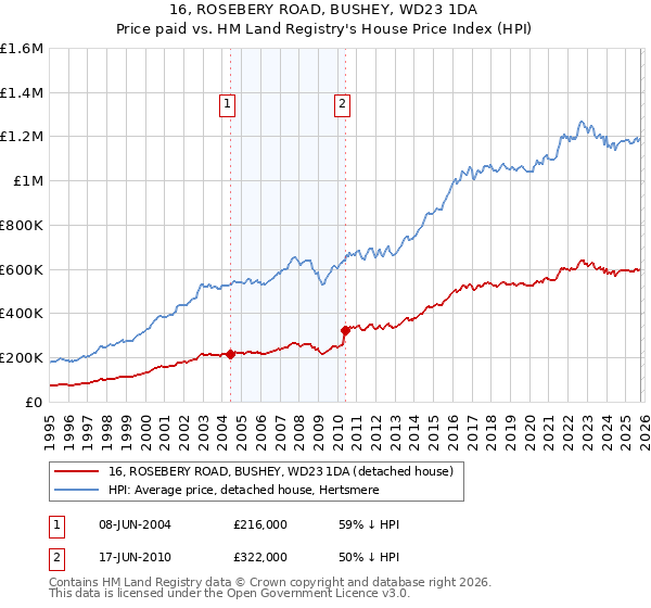16, ROSEBERY ROAD, BUSHEY, WD23 1DA: Price paid vs HM Land Registry's House Price Index
