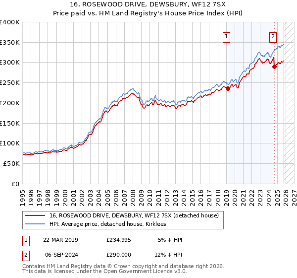 16, ROSEWOOD DRIVE, DEWSBURY, WF12 7SX: Price paid vs HM Land Registry's House Price Index